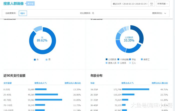 怎么給淘寶店鋪打人群標簽?